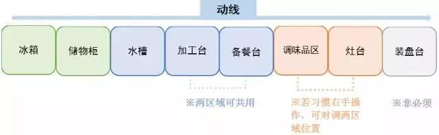 廚房布局類型設計效果圖 廚房布局類型設計效果圖
